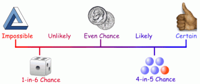 probability 1